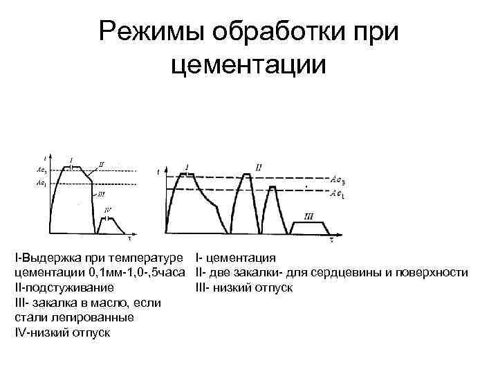 Режимы обработки при цементации I-Выдержка при температуре I- цементация цементации 0, 1 мм-1, 0