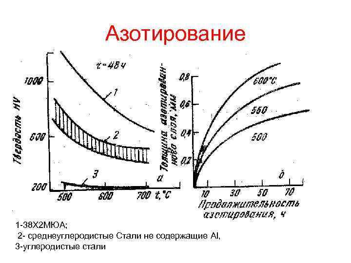 Азотирование 1 -38 Х 2 МЮА; 2 - среднеуглеродистые Стали не содержащие Al, 3