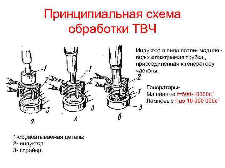 Принципиальная схема обработки ТВЧ Индуктор в виде петли- медная водоохлаждаемая трубка. , присоединенная к