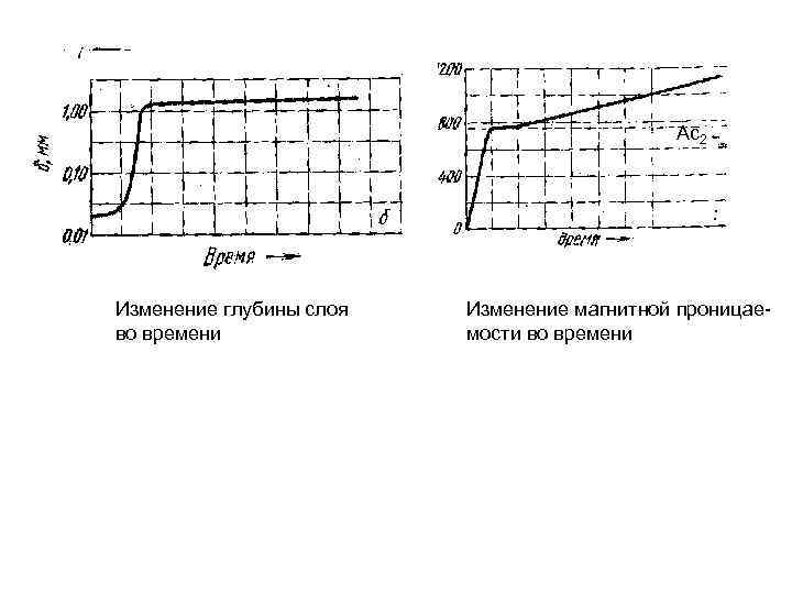 Ас2 Изменение глубины слоя во времени Изменение магнитной проницаемости во времени 