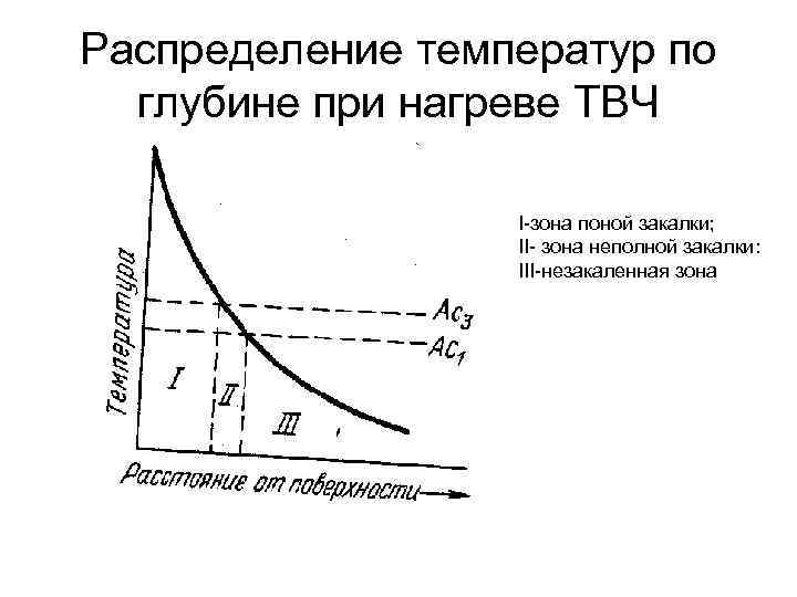 Распределение температур по глубине при нагреве ТВЧ I-зона поной закалки; II- зона неполной закалки: