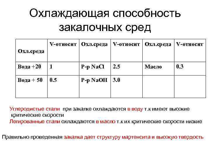 Охлаждающая способность закалочных сред V-относит Охл. среда Вода +20 1 Р-р Na. Cl 2.