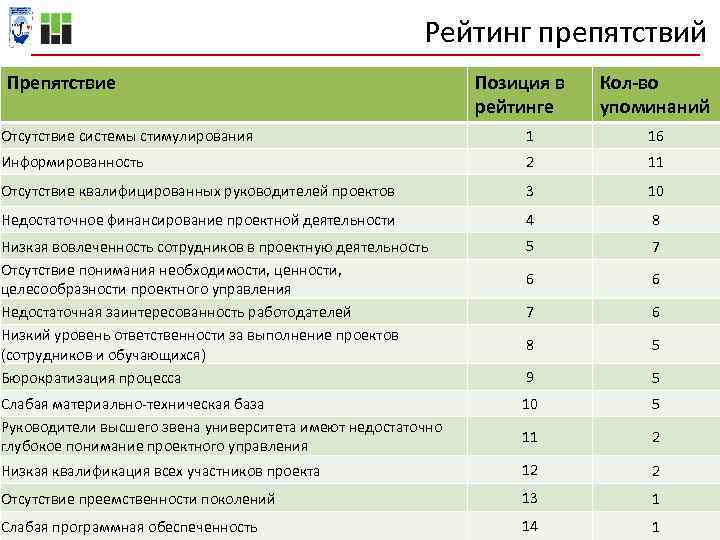 Рейтинг препятствий Препятствие Позиция в рейтинге Кол-во упоминаний Отсутствие системы стимулирования 1 16 Информированность
