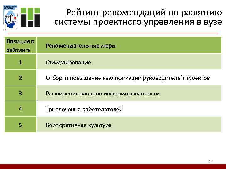 Рейтинг рекомендаций по развитию системы проектного управления в вузе Позиция в рейтинге Рекомендательные меры