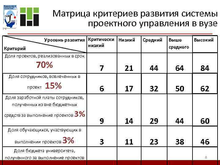 Матрица критериев развития системы проектного управления в вузе Уровень развития Критически Низкий низкий Критерий