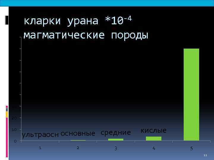 90 кларки урана *10 -4 магматические породы щелочные 80 70 60 50 40 30