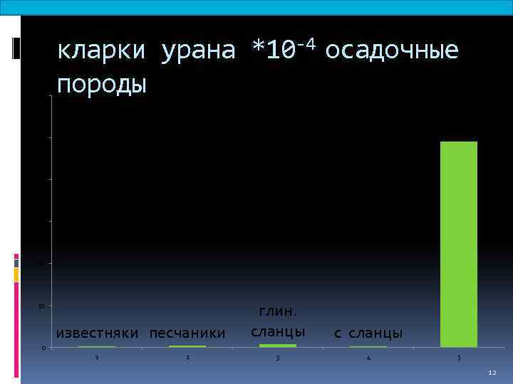 300 кларки урана *10 -4 осадочные породы фосфориты 250 200 150 100 50 известняки
