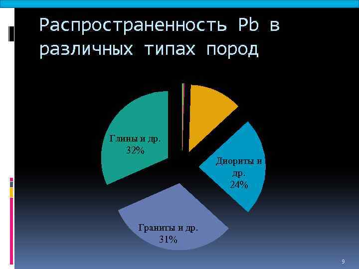 Распространенность Pb в различных типах пород Каменныеме Дуниты и др. теориты 0% 0% Глины