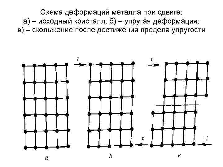 Схема деформаций металла при сдвиге: а) – исходный кристалл; б) – упругая деформация; в)