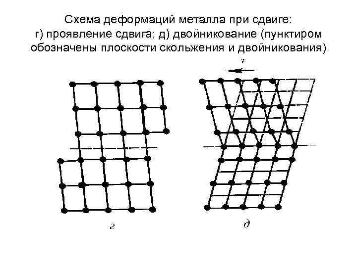 Схема деформаций металла при сдвиге: г) проявление сдвига; д) двойникование (пунктиром обозначены плоскости скольжения