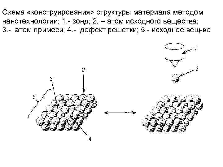 Схема «конструирования» структуры материала методом нанотехнологии: 1. - зонд; 2. – атом исходного вещества;