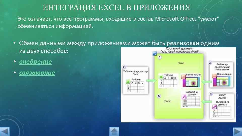 ИНТЕГРАЦИЯ EXCEL В ПРИЛОЖЕНИЯ Это означает, что все программы, входящие в состав Microsoft Office,