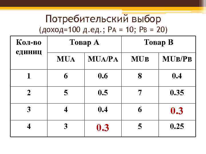 Потребительский выбор (доход=100 д. ед. ; PA = 10; PB = 20) Кол-во единиц