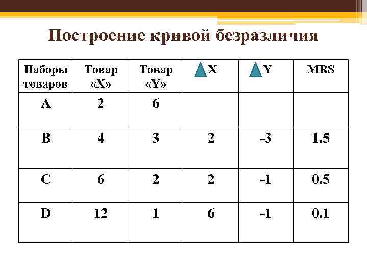 Построение кривой безразличия Наборы товаров Товар «Х» Товар «Y» X Y MRS A 2