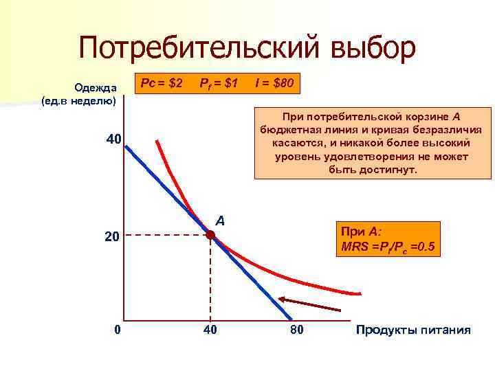 Потребительский выбор Одежда (ед. в неделю) Pc = $2 Pf = $1 I =