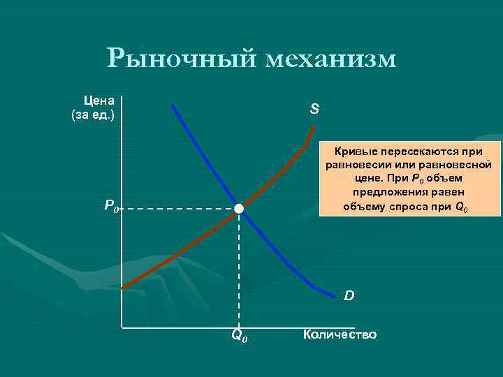 Спрос предложение план