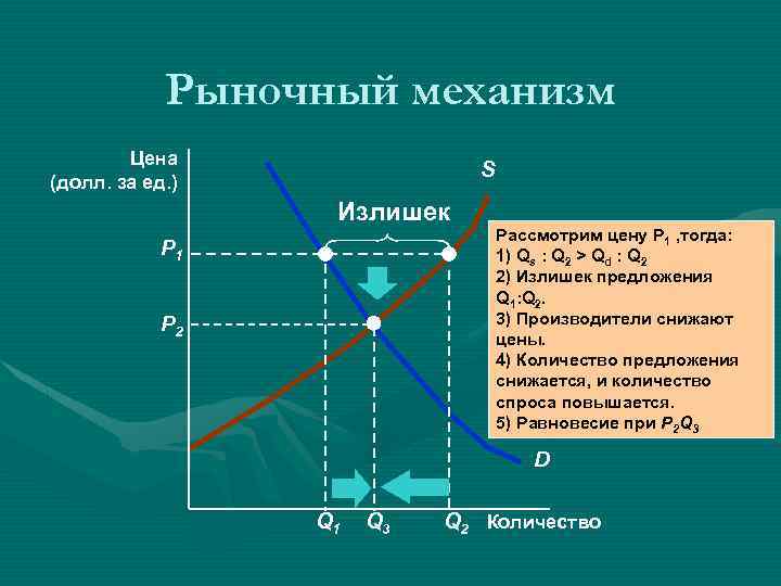 Спрос предложение план