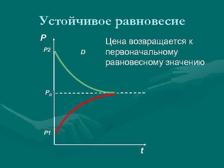 Устойчивое равновесие P P 2 D Цена возвращается к первоначальному равновесному значению P 0