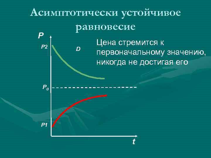 Асимптотически устойчивое равновесие P P 2 D Цена стремится к первоначальному значению, никогда не