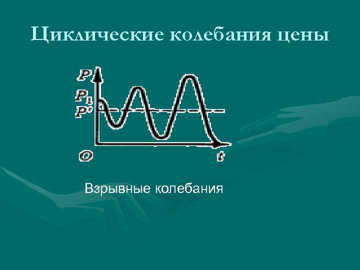 Циклические колебания цены Взрывные колебания 