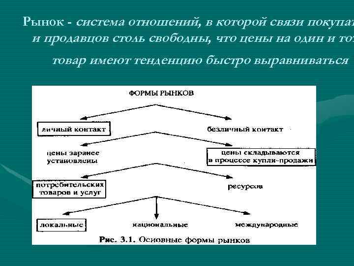 Рынок - система отношений, в которой связи покупат и продавцов столь свободны, что цены