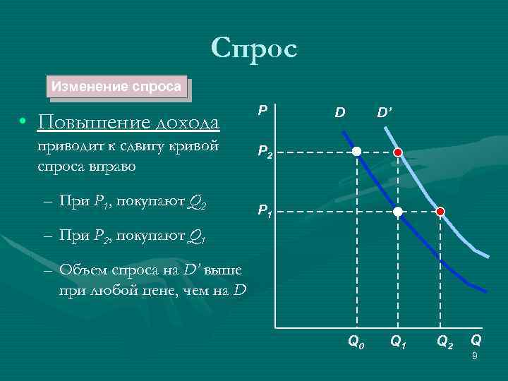 Снижение спроса приводит к. Спрос кривая при увеличении дохода. Кривая спроса увеличение спроса. При росте доходов кривая спроса. При росте доходов покупателей кривая спроса.