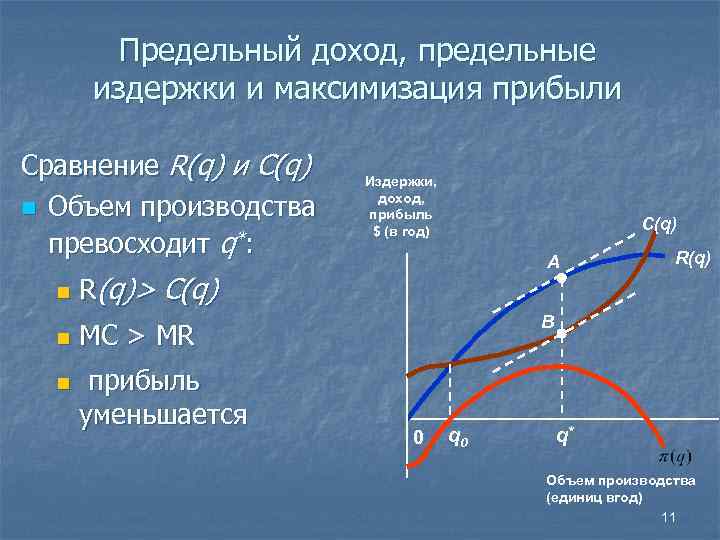 Предельный доход, предельные издержки и максимизация прибыли Сравнение R(q) и C(q) n Объем производства