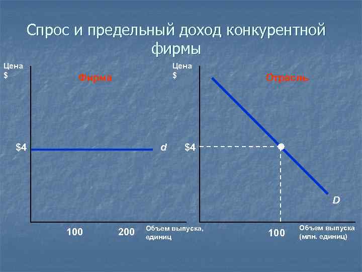 Спрос и предельный доход конкурентной фирмы Цена $ Фирма $4 d Отрасль $4 D