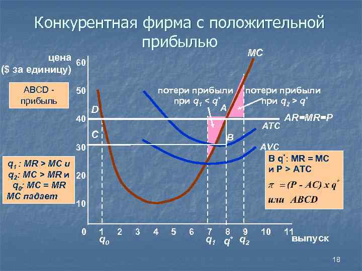 Конкурентная фирма с положительной прибылью MC цена 60 ($ за единицу) ABCD прибыль потери