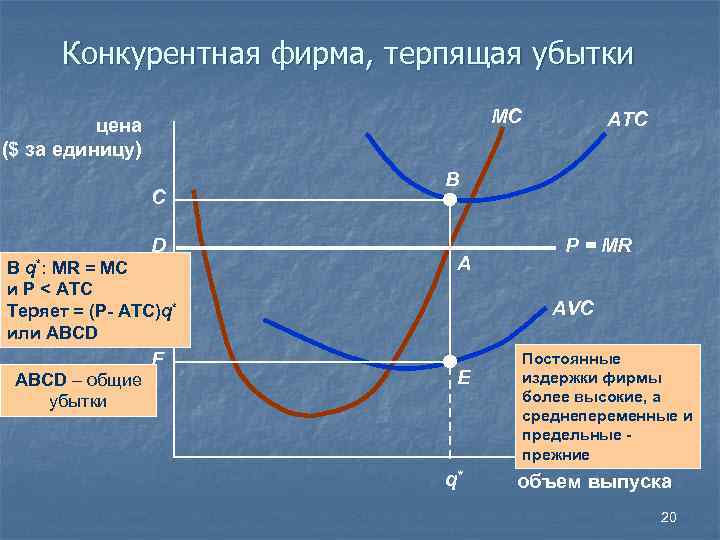 Конкурентная фирма, терпящая убытки MC цена ($ за единицу) C D В q*: MR