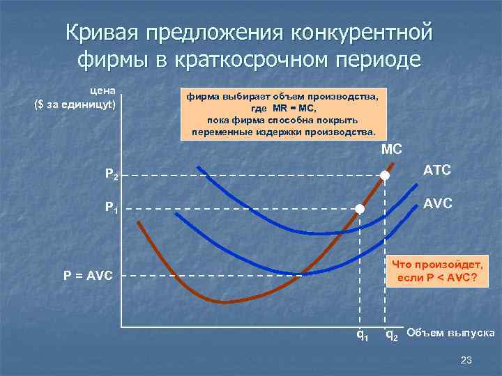 Кривая предложения конкурентной фирмы в краткосрочном периоде цена ($ за единицуt) фирма выбирает объем