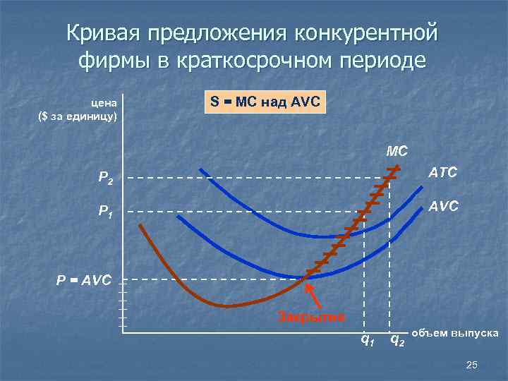 Кривая предложения конкурентной фирмы в краткосрочном периоде цена ($ за единицу) S = MC