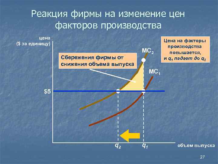 Реакция фирмы на изменение цен факторов производства цена ($ за единицу) Сбережения фирмы от