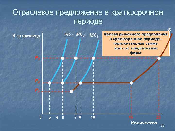 Отраслевое предложение в краткосрочном периоде MC 1 MC 2 $ за единицу MC 3