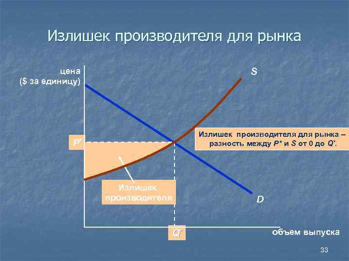 Излишек производителя для рынка цена ($ за единицу) S Излишек производителя для рынка –