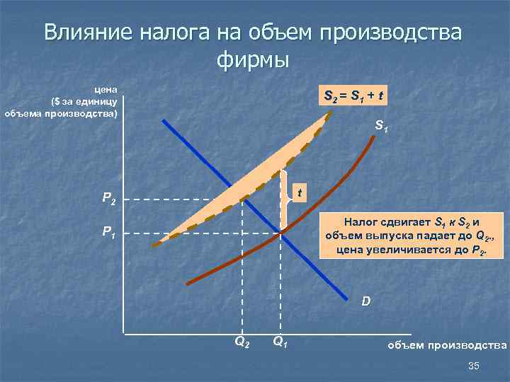 Влияние налога на объем производства фирмы цена ($ за единицу объема производства) S 2