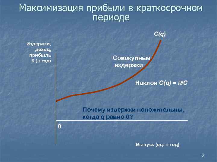 Максимизация прибыли в краткосрочном периоде C(q) Издержки, доход, прибыль $ (в год) Совокупные издержки