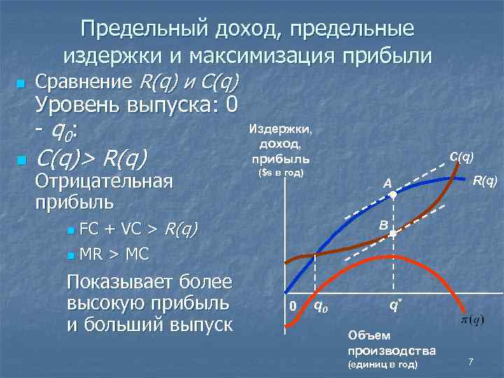 Предельный доход, предельные издержки и максимизация прибыли n n Сравнение R(q) и C(q) Уровень