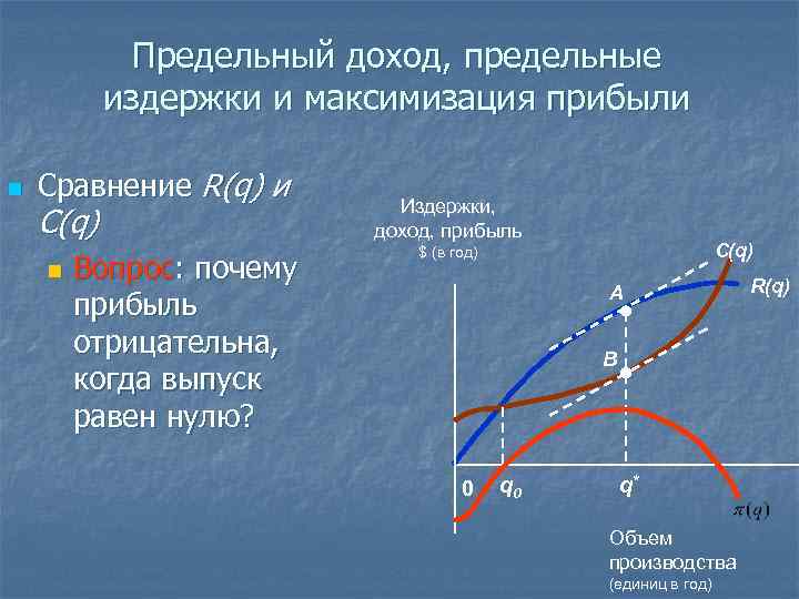 Предельный доход, предельные издержки и максимизация прибыли n Сравнение R(q) и C(q) n Вопрос: