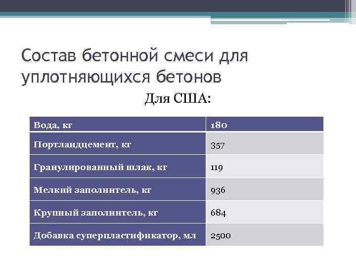 Состав бетонной смеси для уплотняющихся бетонов Для США: Вода, кг 180 Портландцемент, кг 357