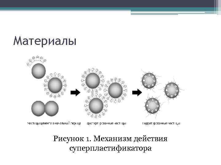 Материалы Рисунок 1. Механизм действия суперпластификатора 
