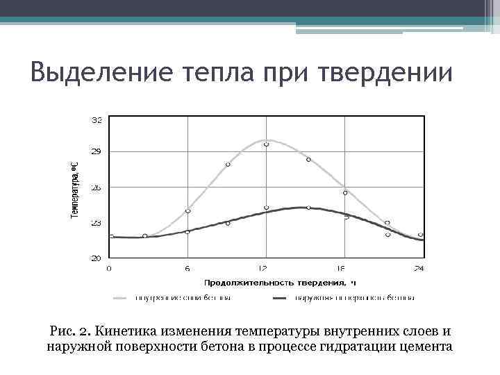 Выделение тепла при твердении Рис. 2. Кинетика изменения температуры внутренних слоев и наружной поверхности