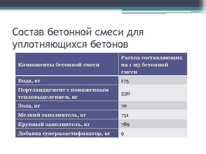 Состав бетонной смеси для уплотняющихся бетонов Для Японии: Расход составляющих Компоненты бетонной смеси на