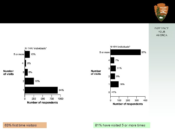 63% first time visitors 81% have visited 5 or more times 