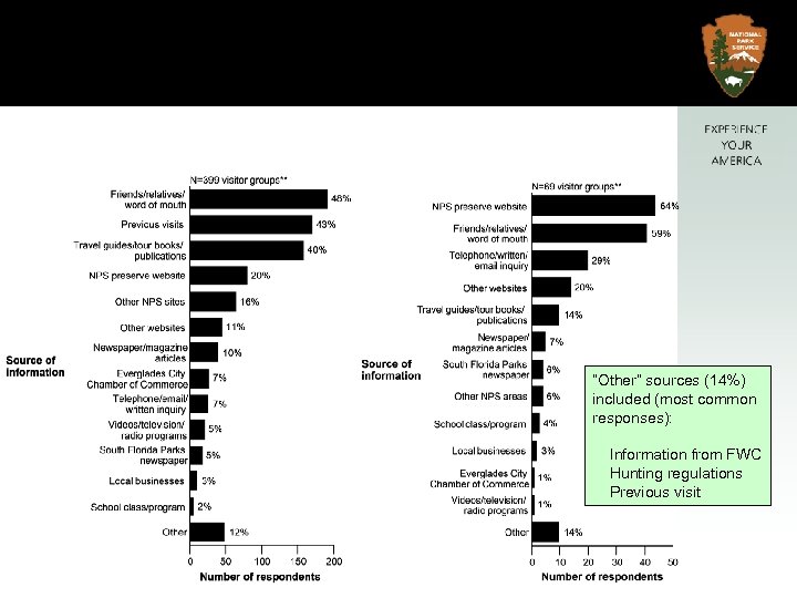 “Other” sources (14%) included (most common responses): Information from FWC Hunting regulations Previous visit