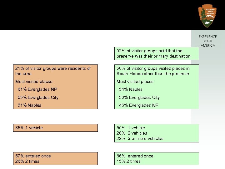 92% of visitor groups said that the preserve was their primary destination 21% of