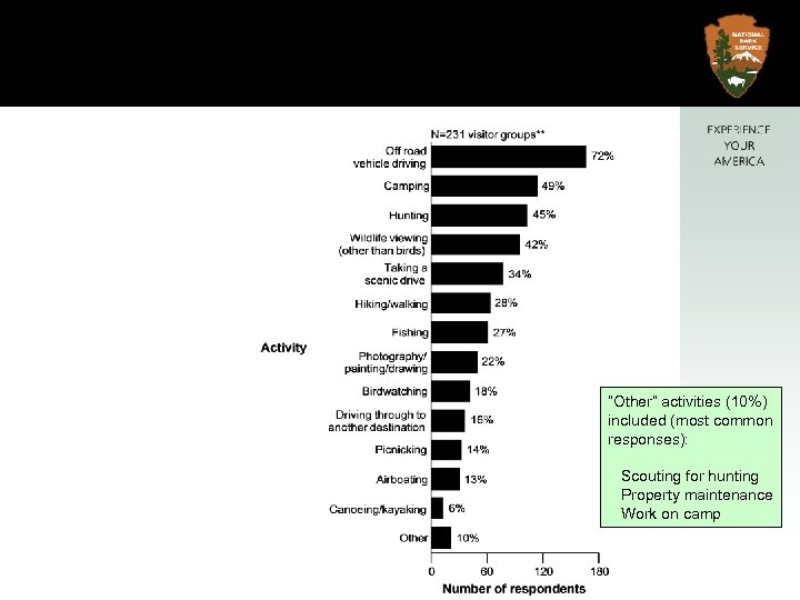 “Other” activities (10%) included (most common responses): Scouting for hunting Property maintenance Work on