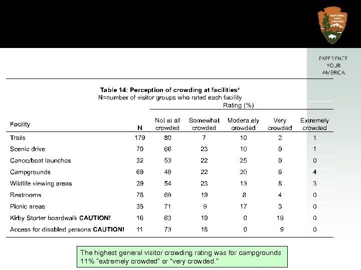 The highest general visitor crowding rating was for campgrounds 11% “extremely crowded” or “very