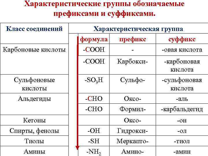 Характеристические группы обозначаемые префиксами и суффиксами. Класс соединений Характеристическая группа формула префикс суффикс -СООН