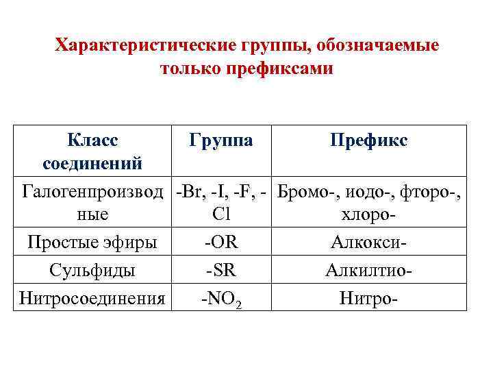 Характеристические группы, обозначаемые только префиксами Класс Группа Префикс соединений Галогенпроизвод -Br, -I, -F, -